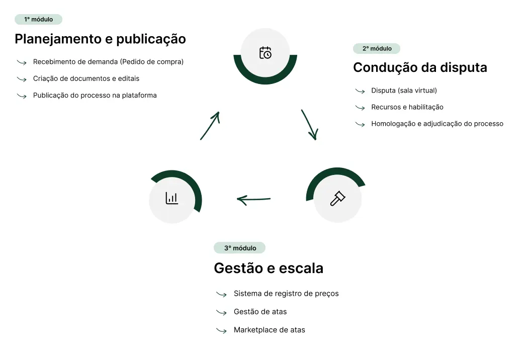 Jornada completa da licitação